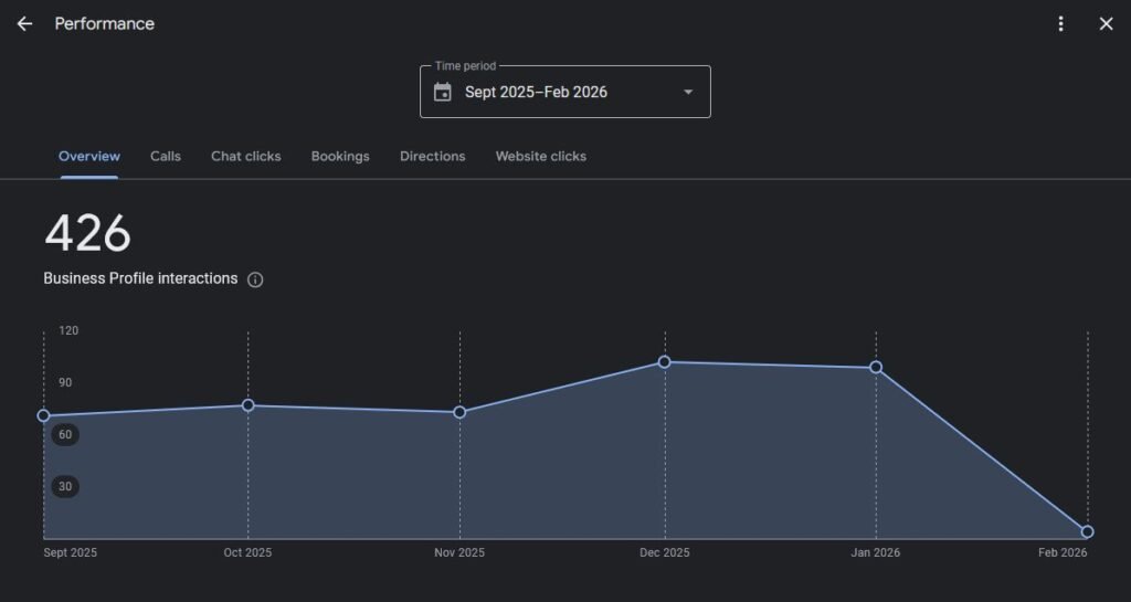 426 customer interactions from Google in 6 months — 426 Business Profile interactions in 6 months