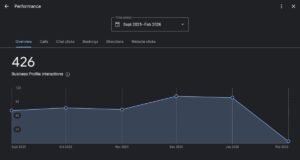 426 customer interactions from Google in 6 months