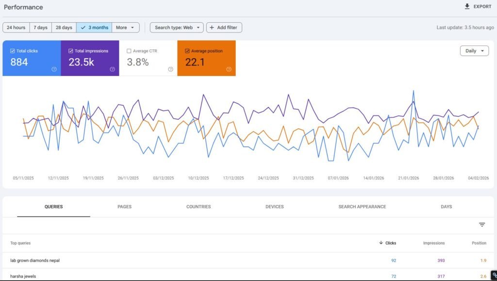 23,500 Google impressions in 3 months — 884 website clicks from Google in 3 months