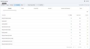 Top-3 Google rankings for high-value keywords