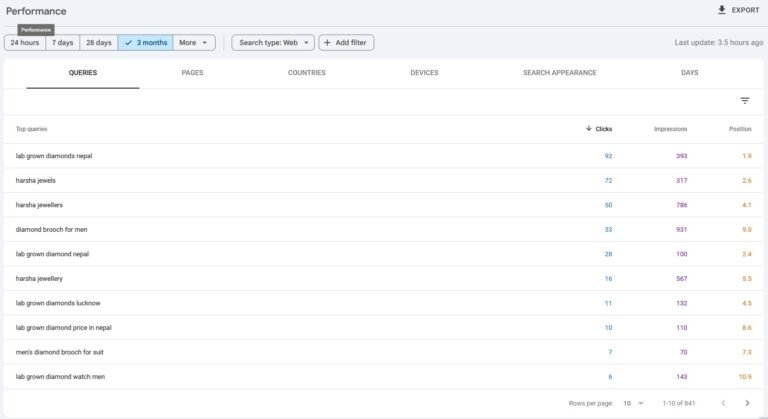 Top-3 Google rankings for high-value keywords — 1.9 average Google position for "lab grown diamonds nepal"